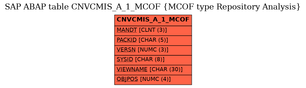 E-R Diagram for table CNVCMIS_A_1_MCOF (MCOF type Repository Analysis)