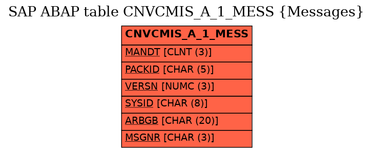 E-R Diagram for table CNVCMIS_A_1_MESS (Messages)