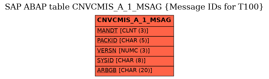 E-R Diagram for table CNVCMIS_A_1_MSAG (Message IDs for T100)