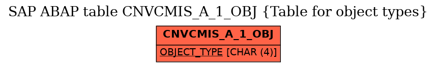 E-R Diagram for table CNVCMIS_A_1_OBJ (Table for object types)