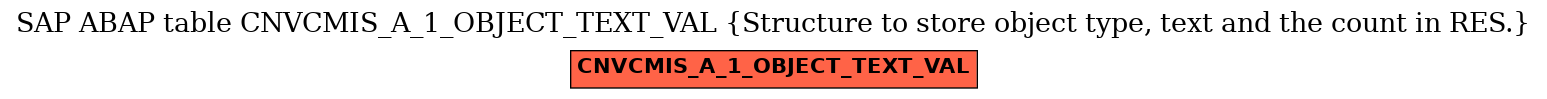 E-R Diagram for table CNVCMIS_A_1_OBJECT_TEXT_VAL (Structure to store object type, text and the count in RES.)