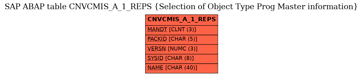 E-R Diagram for table CNVCMIS_A_1_REPS (Selection of Object Type Prog Master information)