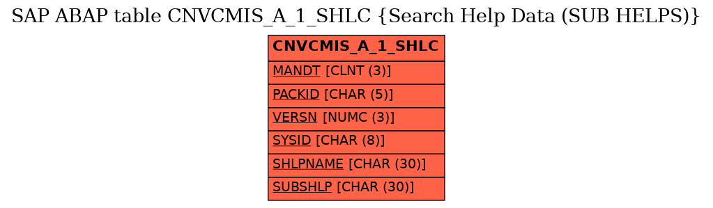 E-R Diagram for table CNVCMIS_A_1_SHLC (Search Help Data (SUB HELPS))