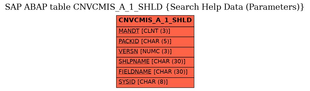 E-R Diagram for table CNVCMIS_A_1_SHLD (Search Help Data (Parameters))