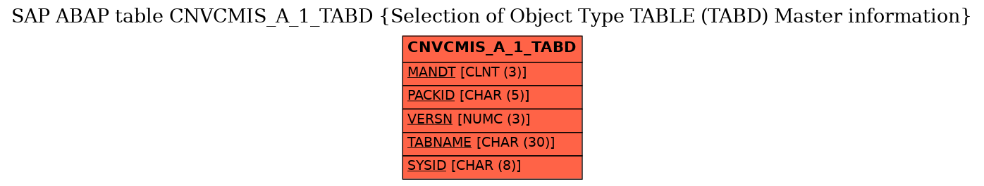 E-R Diagram for table CNVCMIS_A_1_TABD (Selection of Object Type TABLE (TABD) Master information)