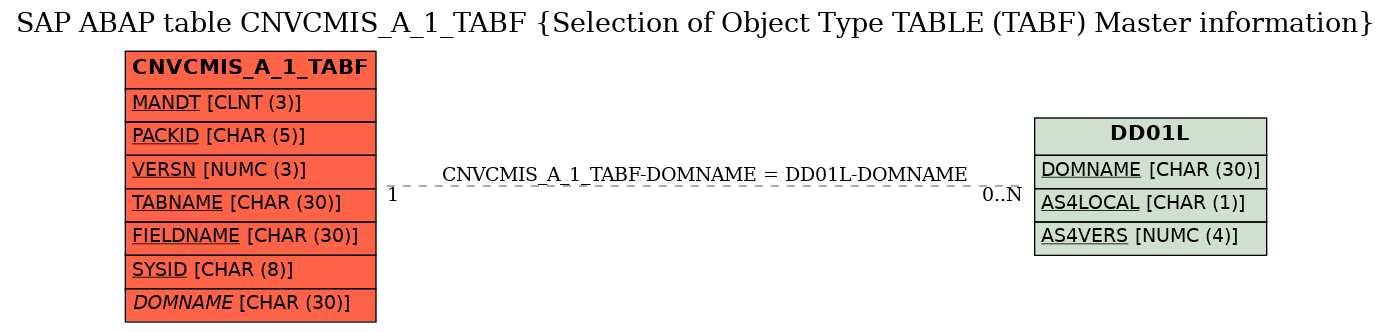 E-R Diagram for table CNVCMIS_A_1_TABF (Selection of Object Type TABLE (TABF) Master information)