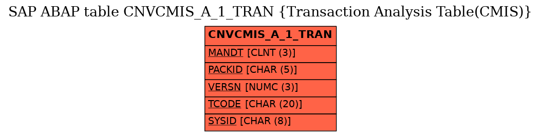 E-R Diagram for table CNVCMIS_A_1_TRAN (Transaction Analysis Table(CMIS))