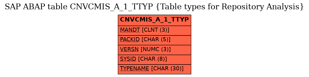 E-R Diagram for table CNVCMIS_A_1_TTYP (Table types for Repository Analysis)