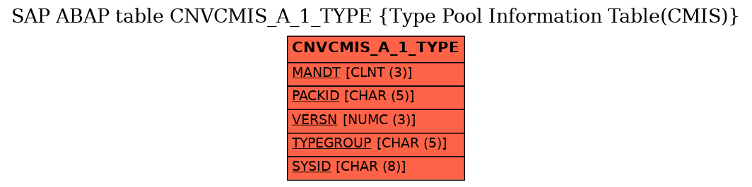 E-R Diagram for table CNVCMIS_A_1_TYPE (Type Pool Information Table(CMIS))