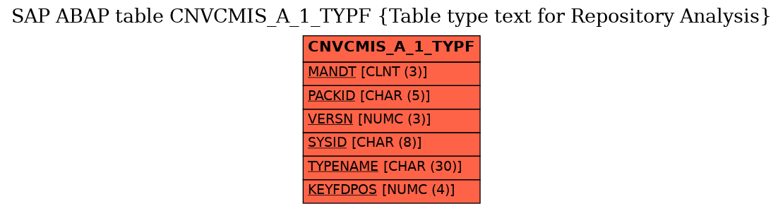 E-R Diagram for table CNVCMIS_A_1_TYPF (Table type text for Repository Analysis)