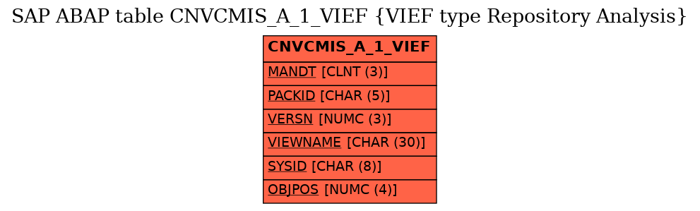 E-R Diagram for table CNVCMIS_A_1_VIEF (VIEF type Repository Analysis)