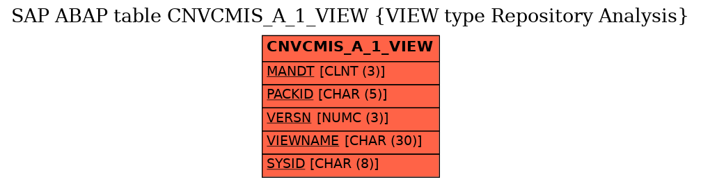 E-R Diagram for table CNVCMIS_A_1_VIEW (VIEW type Repository Analysis)