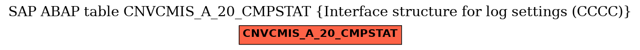 E-R Diagram for table CNVCMIS_A_20_CMPSTAT (Interface structure for log settings (CCCC))