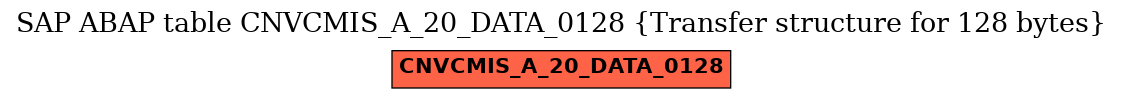 E-R Diagram for table CNVCMIS_A_20_DATA_0128 (Transfer structure for 128 bytes)