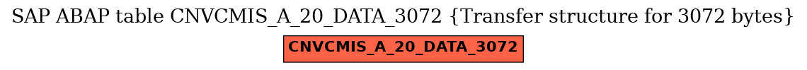 E-R Diagram for table CNVCMIS_A_20_DATA_3072 (Transfer structure for 3072 bytes)