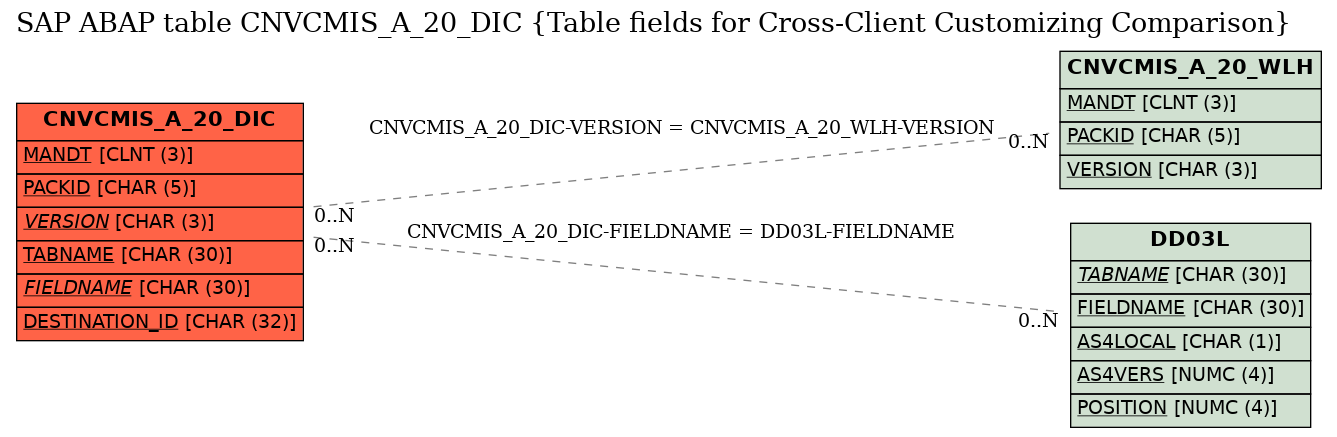 E-R Diagram for table CNVCMIS_A_20_DIC (Table fields for Cross-Client Customizing Comparison)