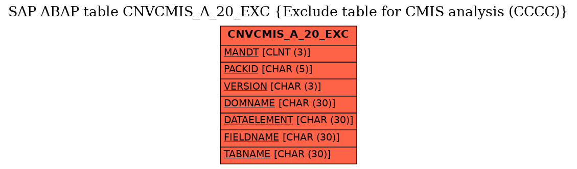 E-R Diagram for table CNVCMIS_A_20_EXC (Exclude table for CMIS analysis (CCCC))