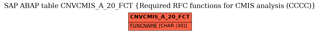 E-R Diagram for table CNVCMIS_A_20_FCT (Required RFC functions for CMIS analysis (CCCC))