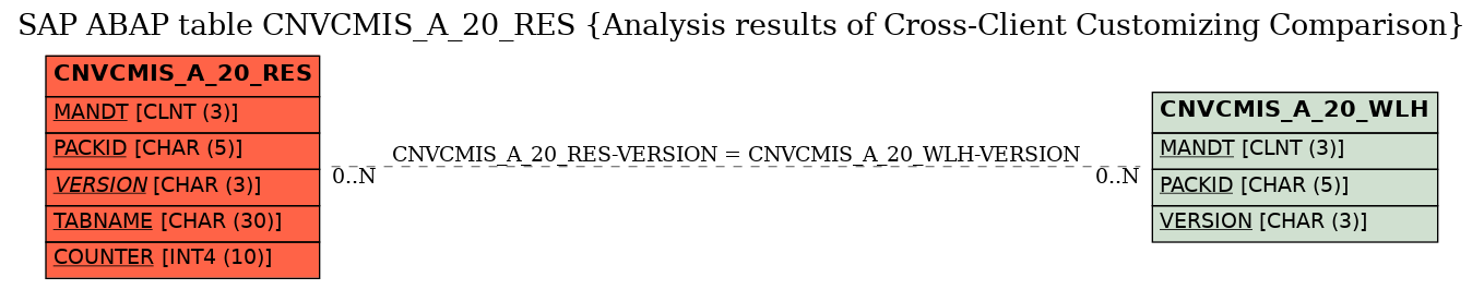 E-R Diagram for table CNVCMIS_A_20_RES (Analysis results of Cross-Client Customizing Comparison)