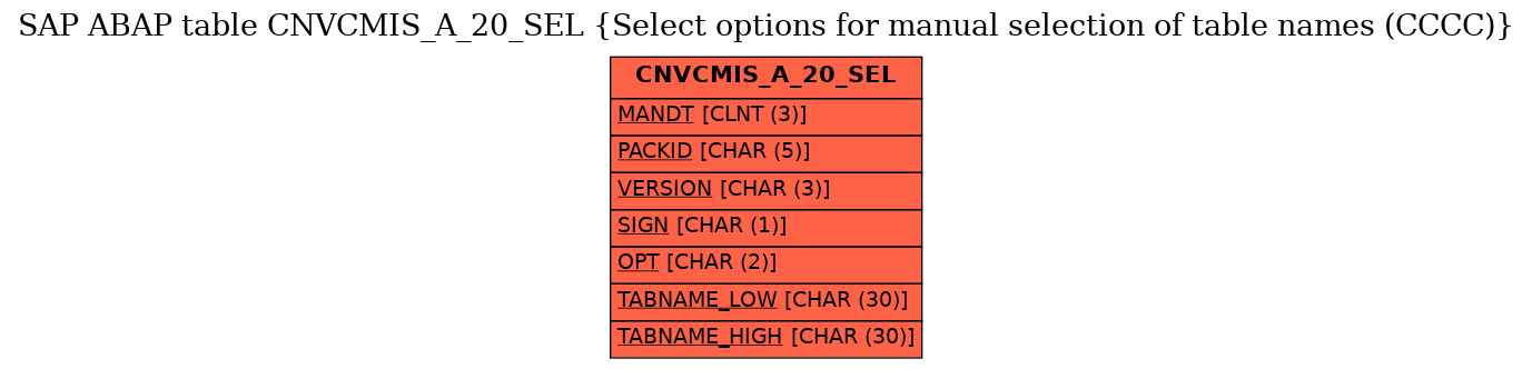 E-R Diagram for table CNVCMIS_A_20_SEL (Select options for manual selection of table names (CCCC))