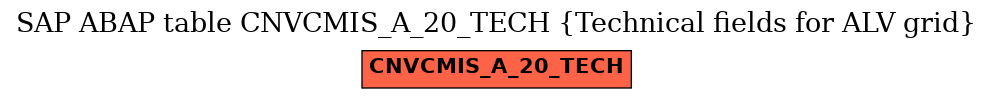 E-R Diagram for table CNVCMIS_A_20_TECH (Technical fields for ALV grid)