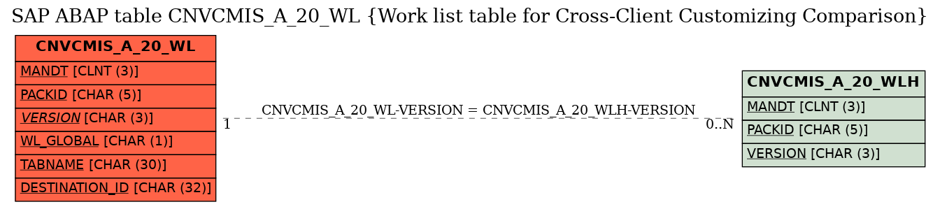 E-R Diagram for table CNVCMIS_A_20_WL (Work list table for Cross-Client Customizing Comparison)