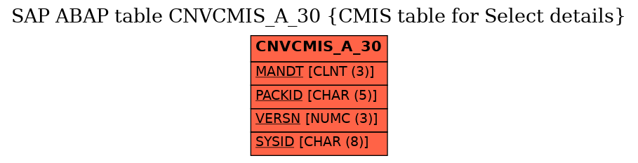 E-R Diagram for table CNVCMIS_A_30 (CMIS table for Select details)