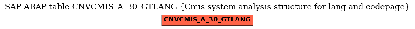 E-R Diagram for table CNVCMIS_A_30_GTLANG (Cmis system analysis structure for lang and codepage)