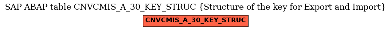 E-R Diagram for table CNVCMIS_A_30_KEY_STRUC (Structure of the key for Export and Import)