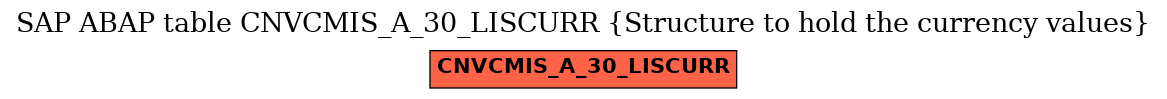 E-R Diagram for table CNVCMIS_A_30_LISCURR (Structure to hold the currency values)