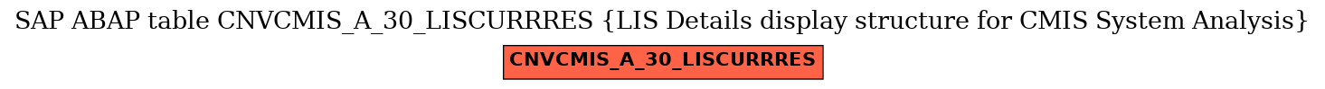 E-R Diagram for table CNVCMIS_A_30_LISCURRRES (LIS Details display structure for CMIS System Analysis)