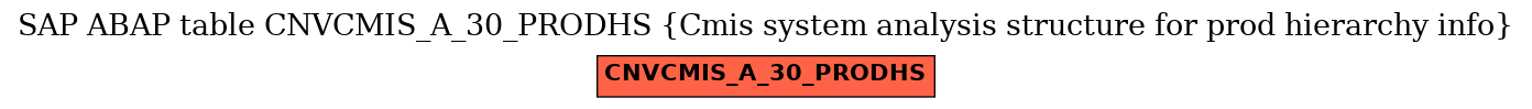 E-R Diagram for table CNVCMIS_A_30_PRODHS (Cmis system analysis structure for prod hierarchy info)