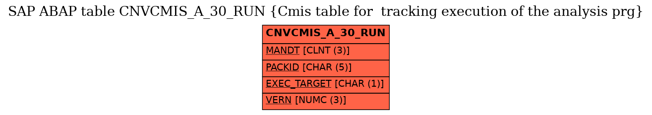 E-R Diagram for table CNVCMIS_A_30_RUN (Cmis table for  tracking execution of the analysis prg)