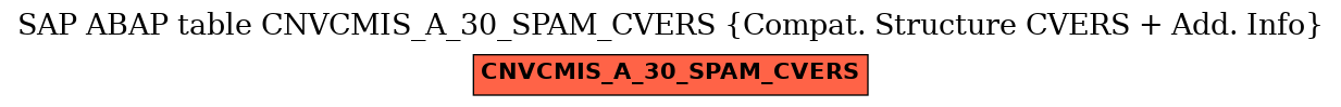 E-R Diagram for table CNVCMIS_A_30_SPAM_CVERS (Compat. Structure CVERS + Add. Info)