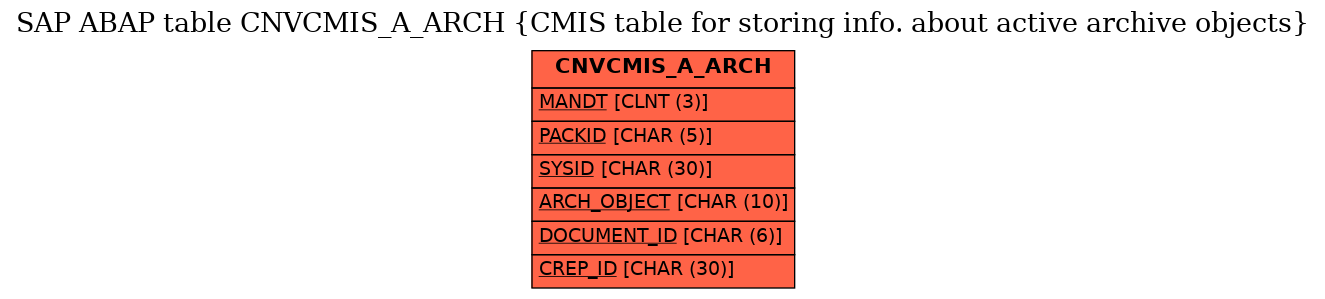 E-R Diagram for table CNVCMIS_A_ARCH (CMIS table for storing info. about active archive objects)