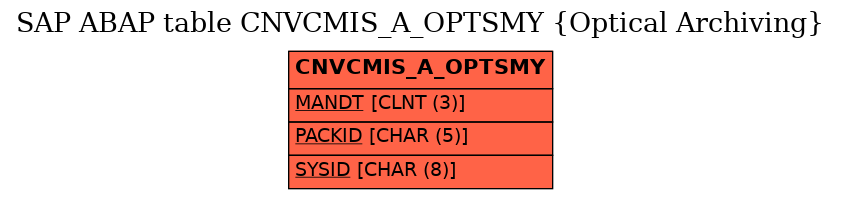 E-R Diagram for table CNVCMIS_A_OPTSMY (Optical Archiving)