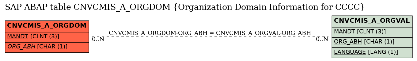 E-R Diagram for table CNVCMIS_A_ORGDOM (Organization Domain Information for CCCC)