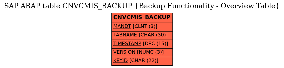 E-R Diagram for table CNVCMIS_BACKUP (Backup Functionality - Overview Table)