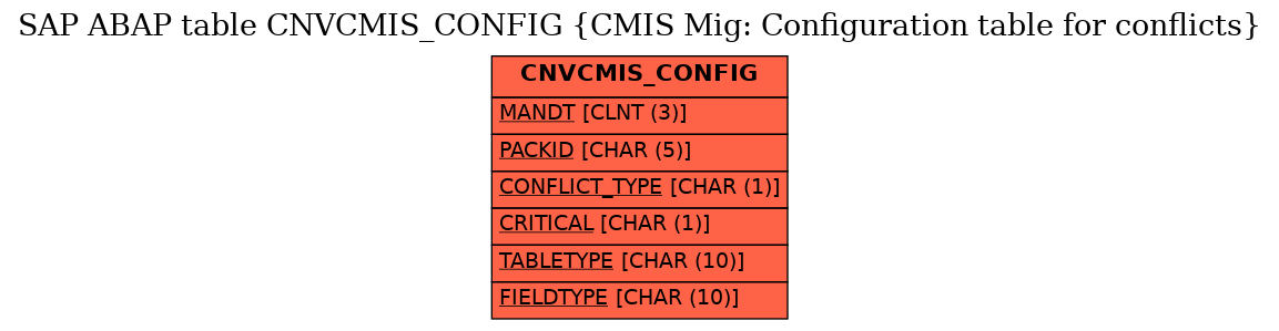 E-R Diagram for table CNVCMIS_CONFIG (CMIS Mig: Configuration table for conflicts)