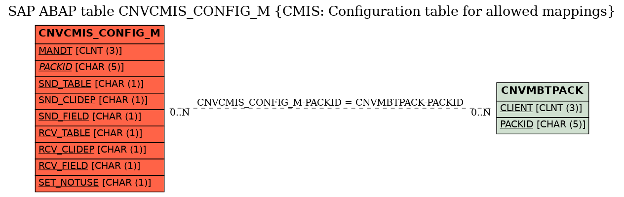 E-R Diagram for table CNVCMIS_CONFIG_M (CMIS: Configuration table for allowed mappings)