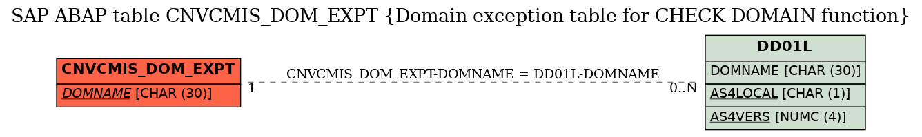 E-R Diagram for table CNVCMIS_DOM_EXPT (Domain exception table for CHECK DOMAIN function)