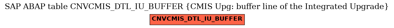 E-R Diagram for table CNVCMIS_DTL_IU_BUFFER (CMIS Upg: buffer line of the Integrated Upgrade)