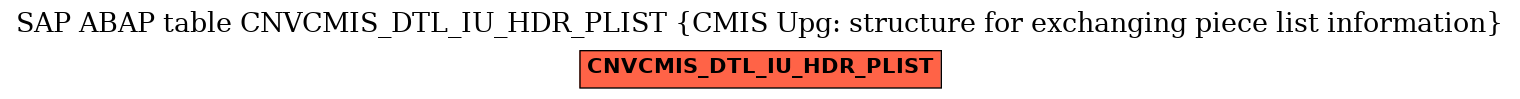 E-R Diagram for table CNVCMIS_DTL_IU_HDR_PLIST (CMIS Upg: structure for exchanging piece list information)