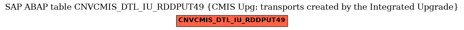 E-R Diagram for table CNVCMIS_DTL_IU_RDDPUT49 (CMIS Upg: transports created by the Integrated Upgrade)