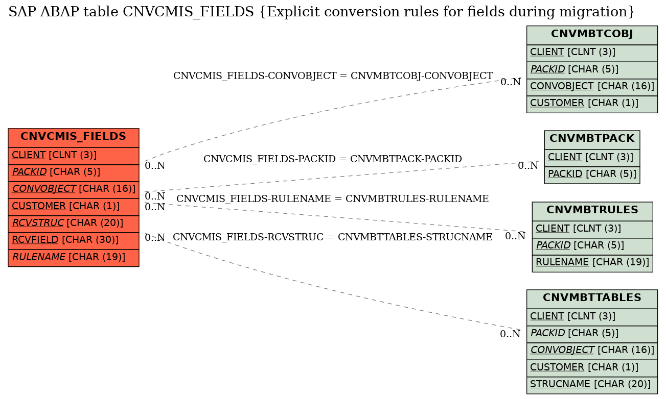 E-R Diagram for table CNVCMIS_FIELDS (Explicit conversion rules for fields during migration)