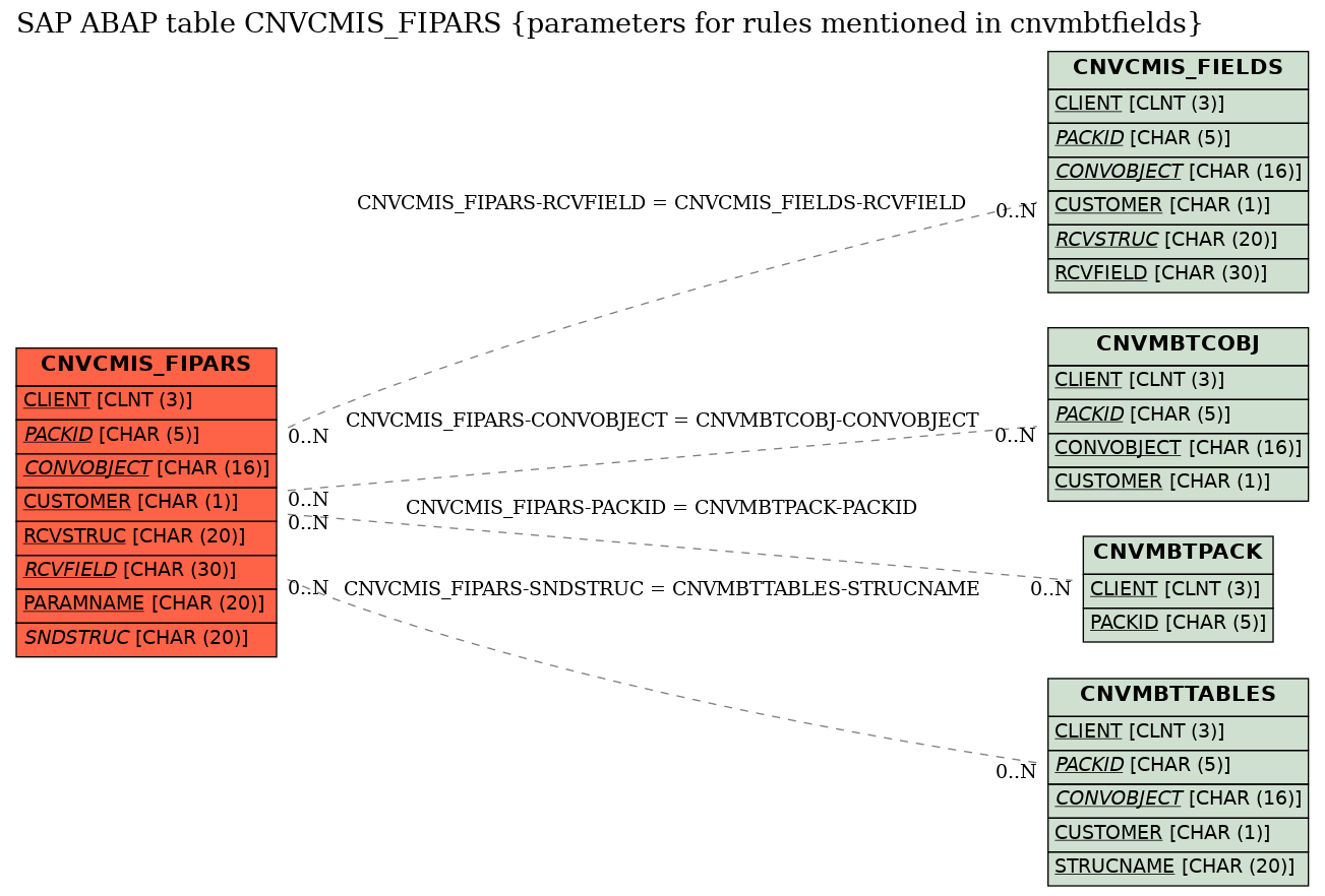 E-R Diagram for table CNVCMIS_FIPARS (parameters for rules mentioned in cnvmbtfields)