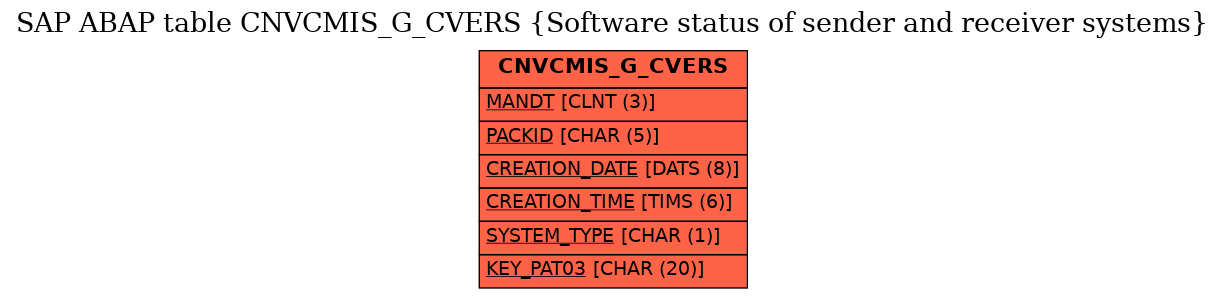 E-R Diagram for table CNVCMIS_G_CVERS (Software status of sender and receiver systems)