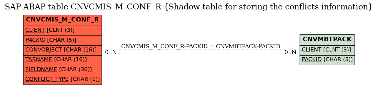 E-R Diagram for table CNVCMIS_M_CONF_R (Shadow table for storing the conflicts information)