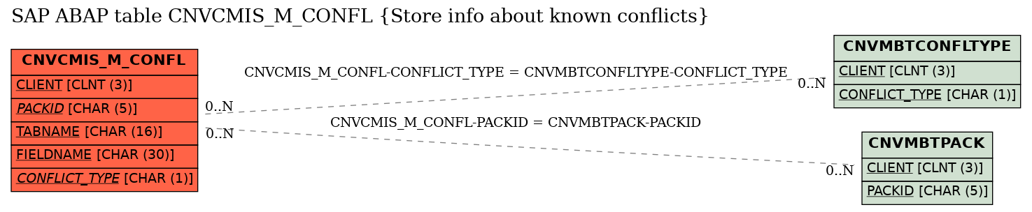 E-R Diagram for table CNVCMIS_M_CONFL (Store info about known conflicts)