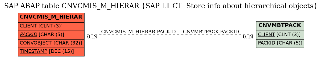 E-R Diagram for table CNVCMIS_M_HIERAR (SAP LT CT  Store info about hierarchical objects)